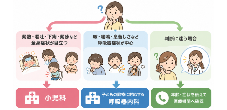 小児科と呼吸器内科、どちらに相談する？という判断フローの図解
