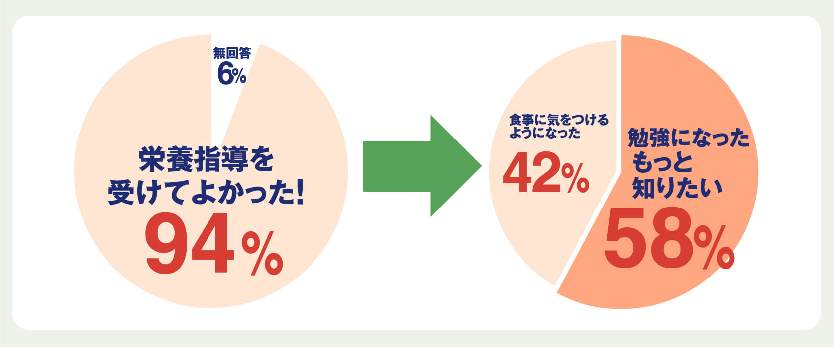 （2012年11月、栄養カウンセリングを受けられた方へのアンケートより）